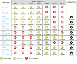 Ctek XT 14000 Extended Ladegerät 24V 6m Kabel! -Bester Elektronik Laden 334161 602f8d66af264 602f8d66af264 2ctek Ladezeiten 1280x1280
